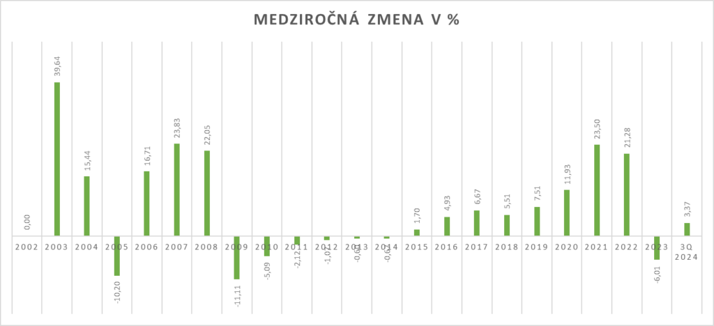 Medziročná zmena cien nehnuteľností na Slovenku vyjadrená v percentách 